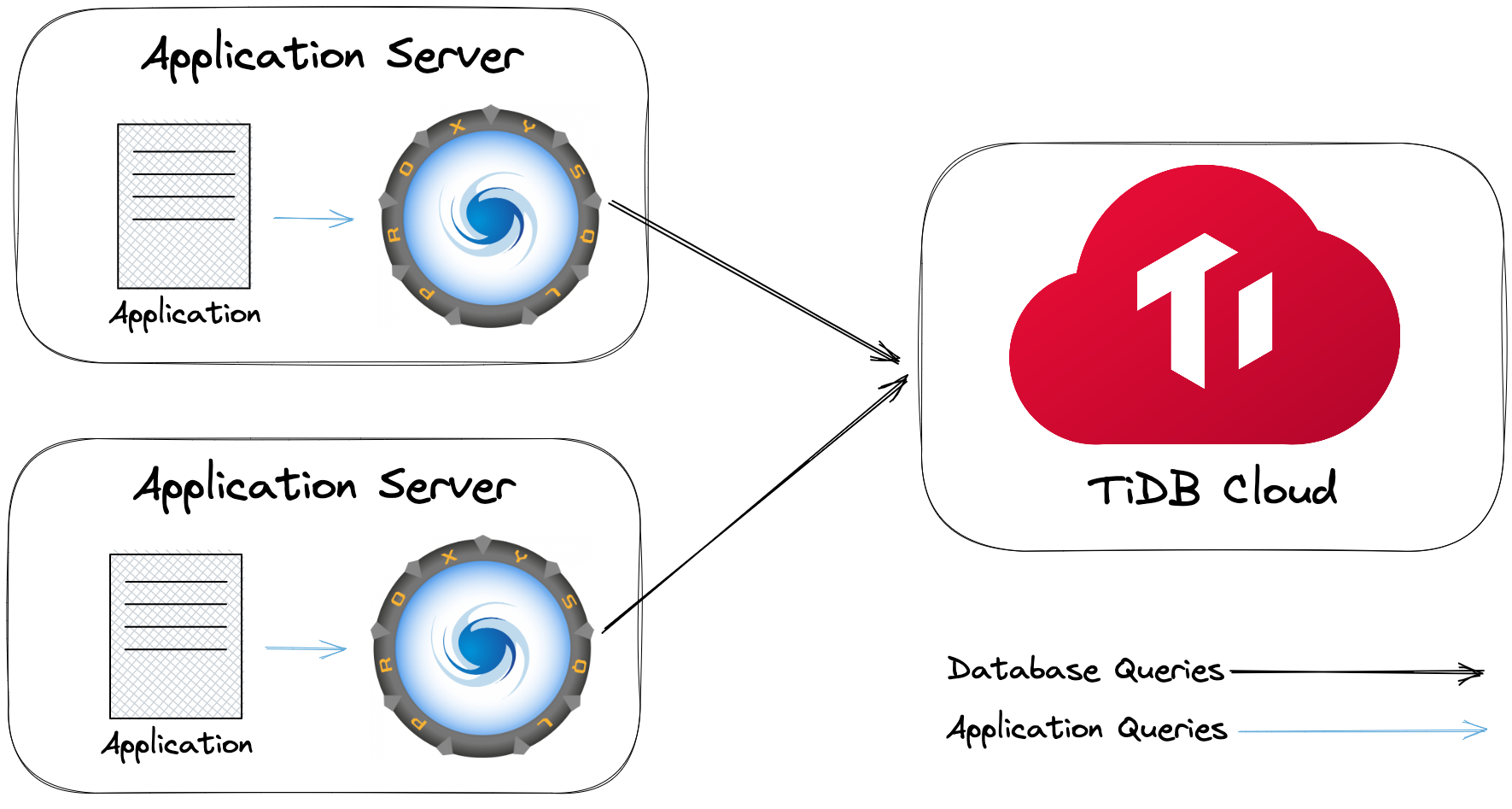 proxysql-client-side-tidb-cloud