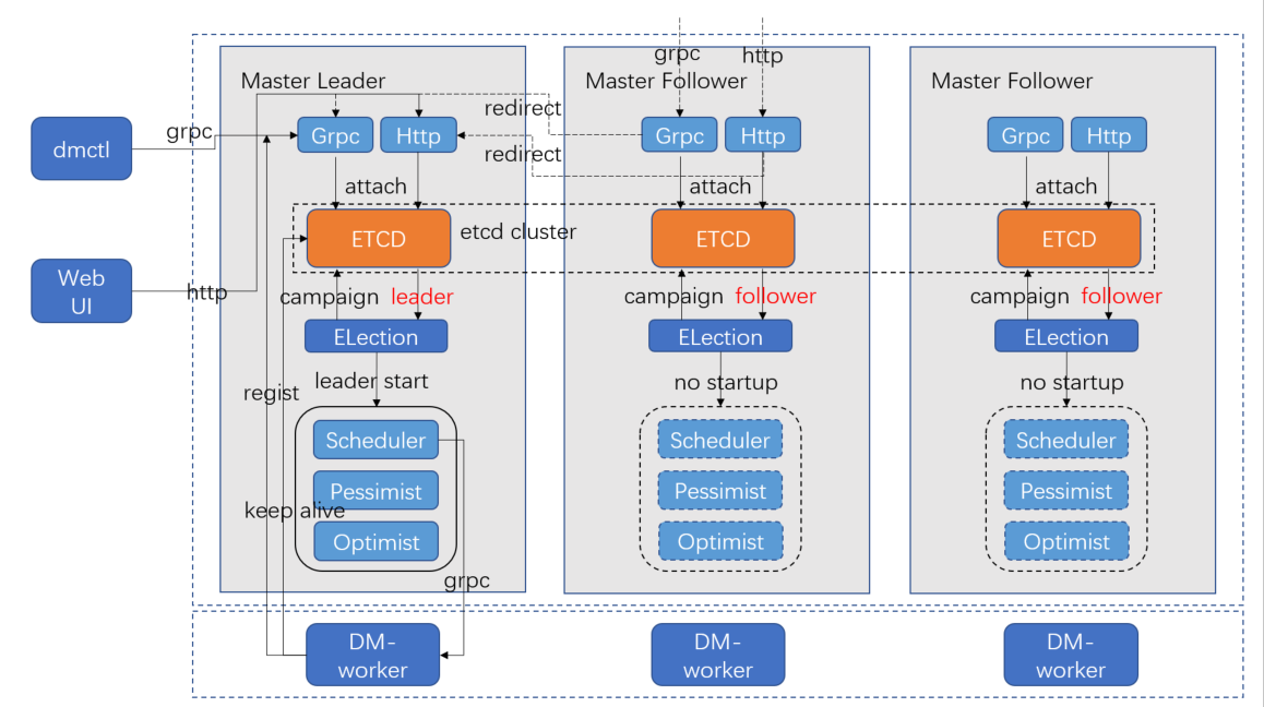 DM master 高可用架构