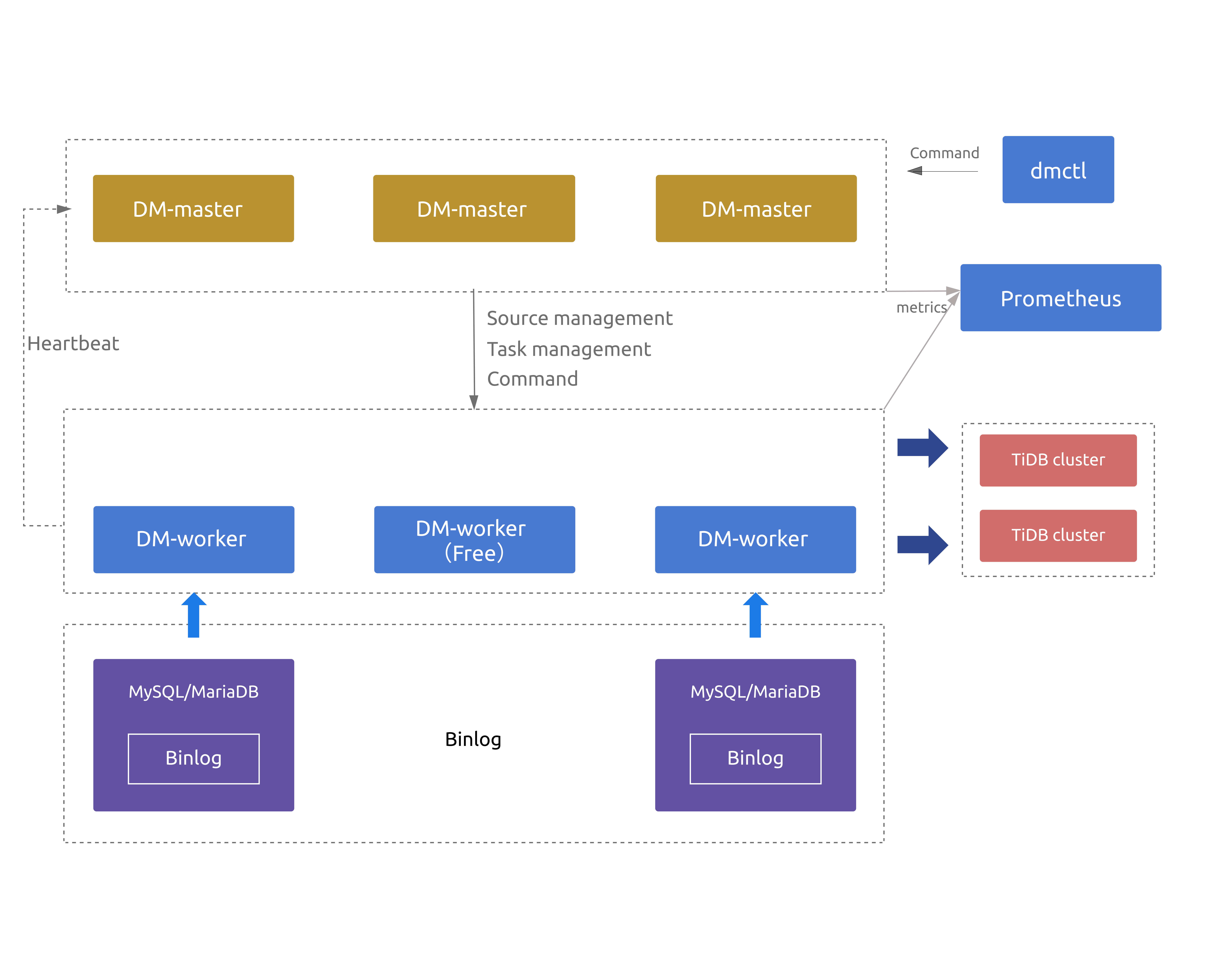 DM worker 高可用架构