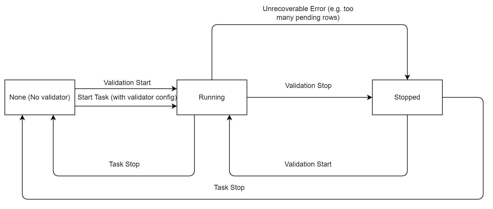 validator lifecycle