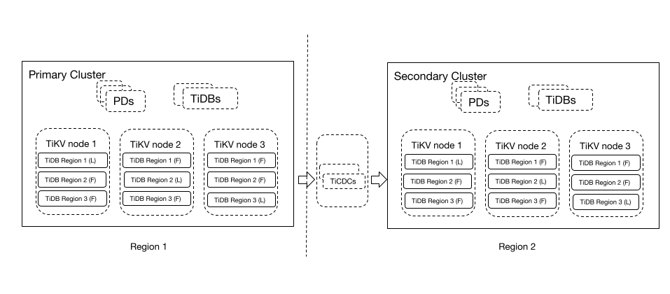 TiCDC secondary cluster architecture