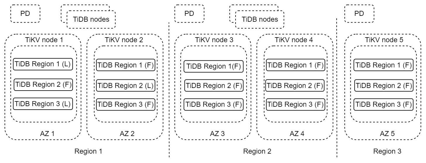 Multi-replica cluster DR