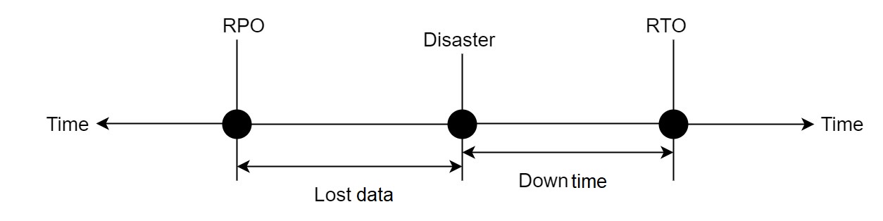 RTO and RPO