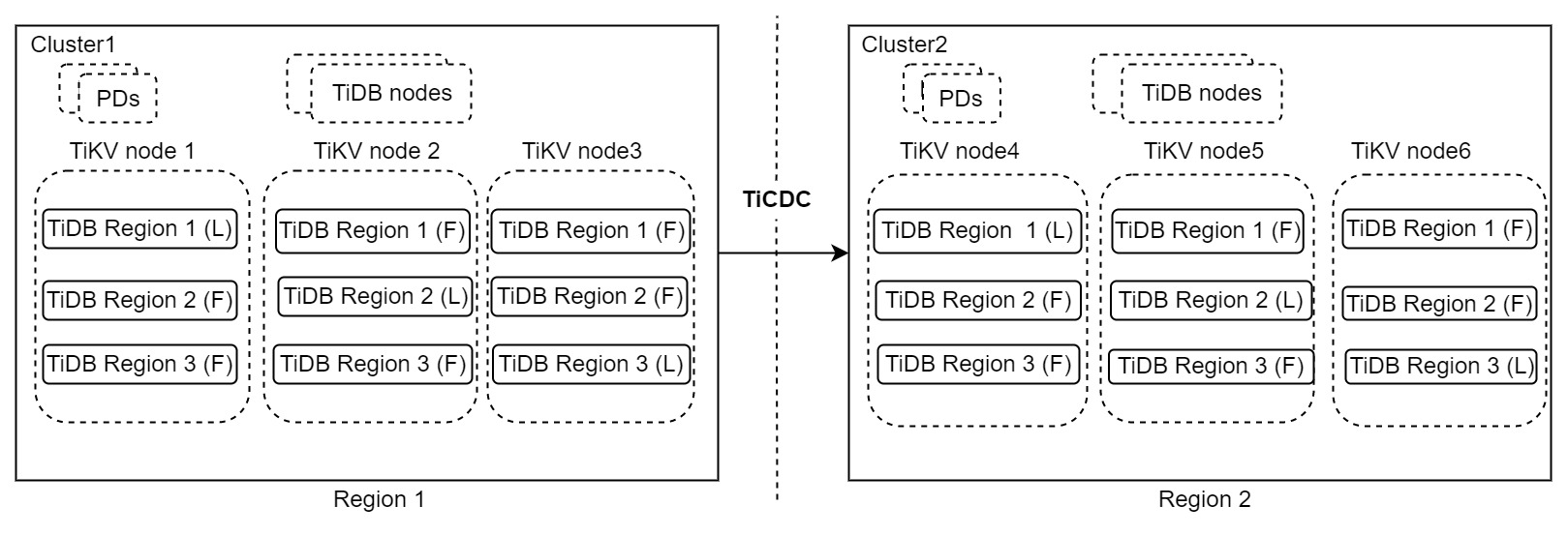 Primary-secondary cluster DR