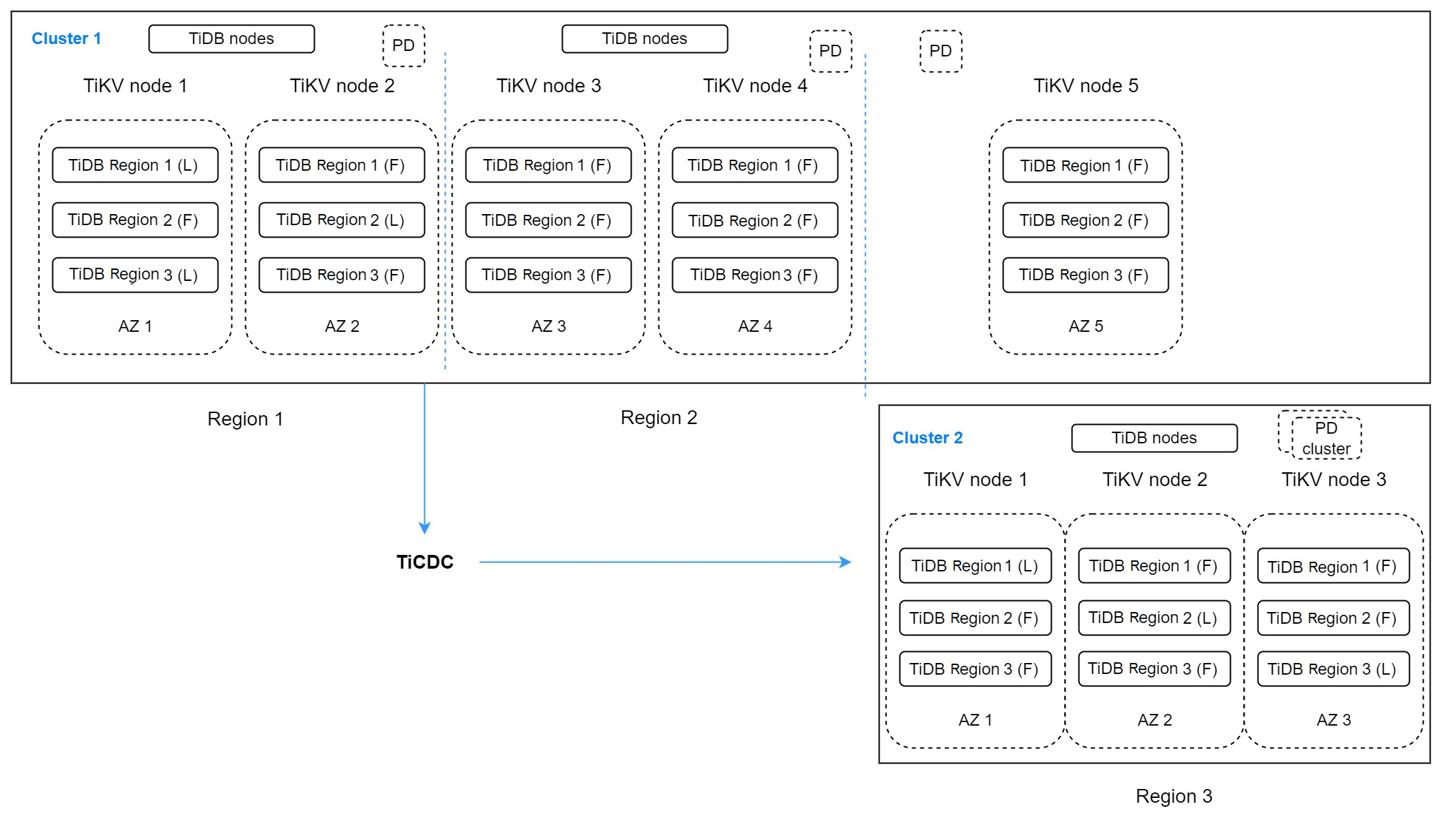 TiCDC-based multi-replica cluster DR