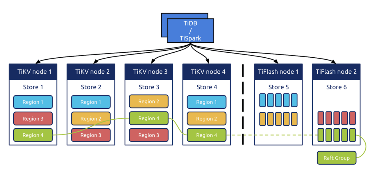 TiDB architecture