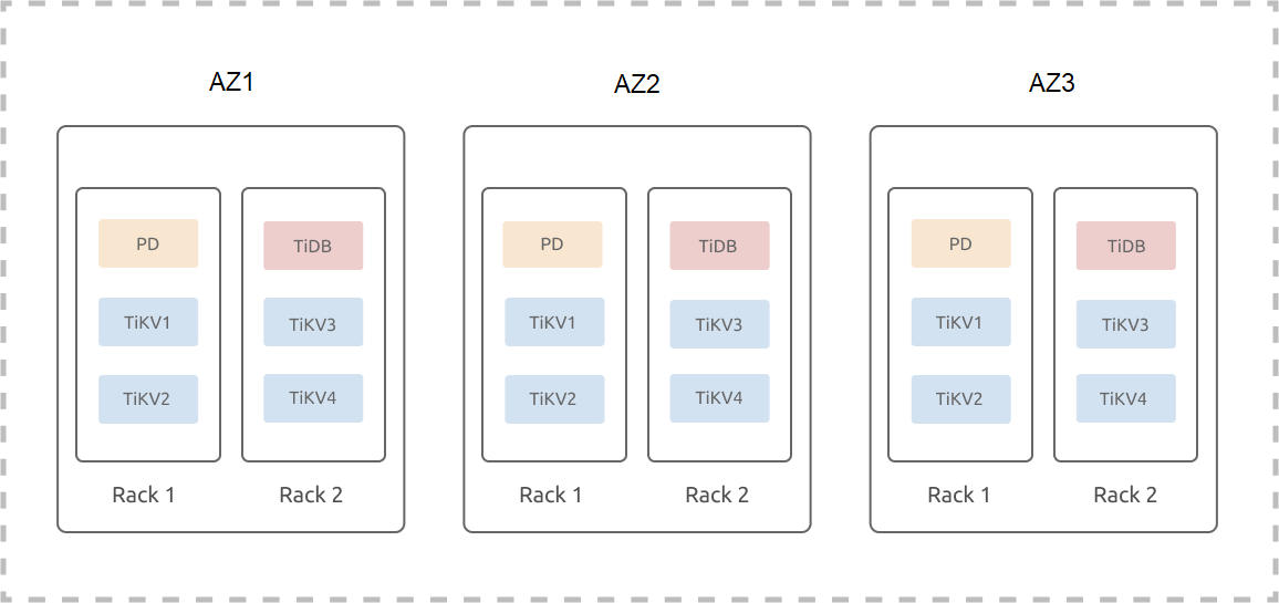 同区域三 AZ 集群部署