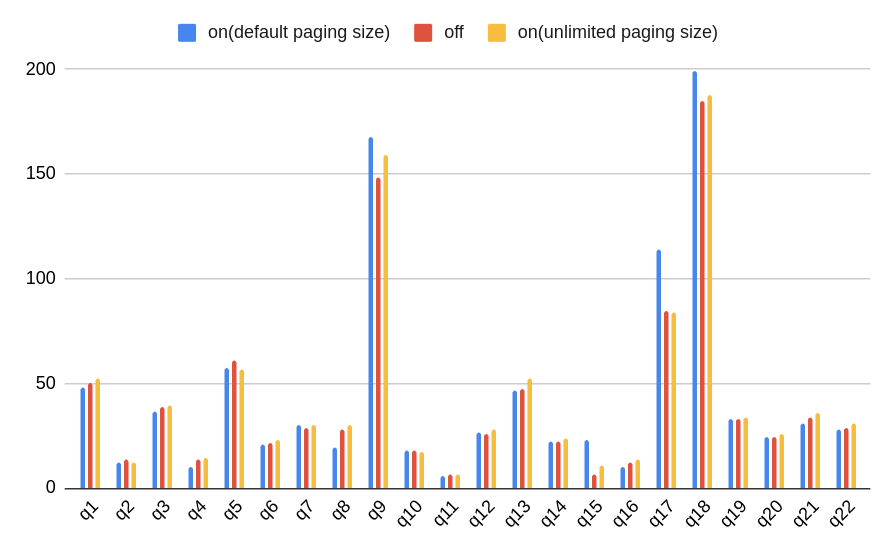 Paging size impact on TPCH