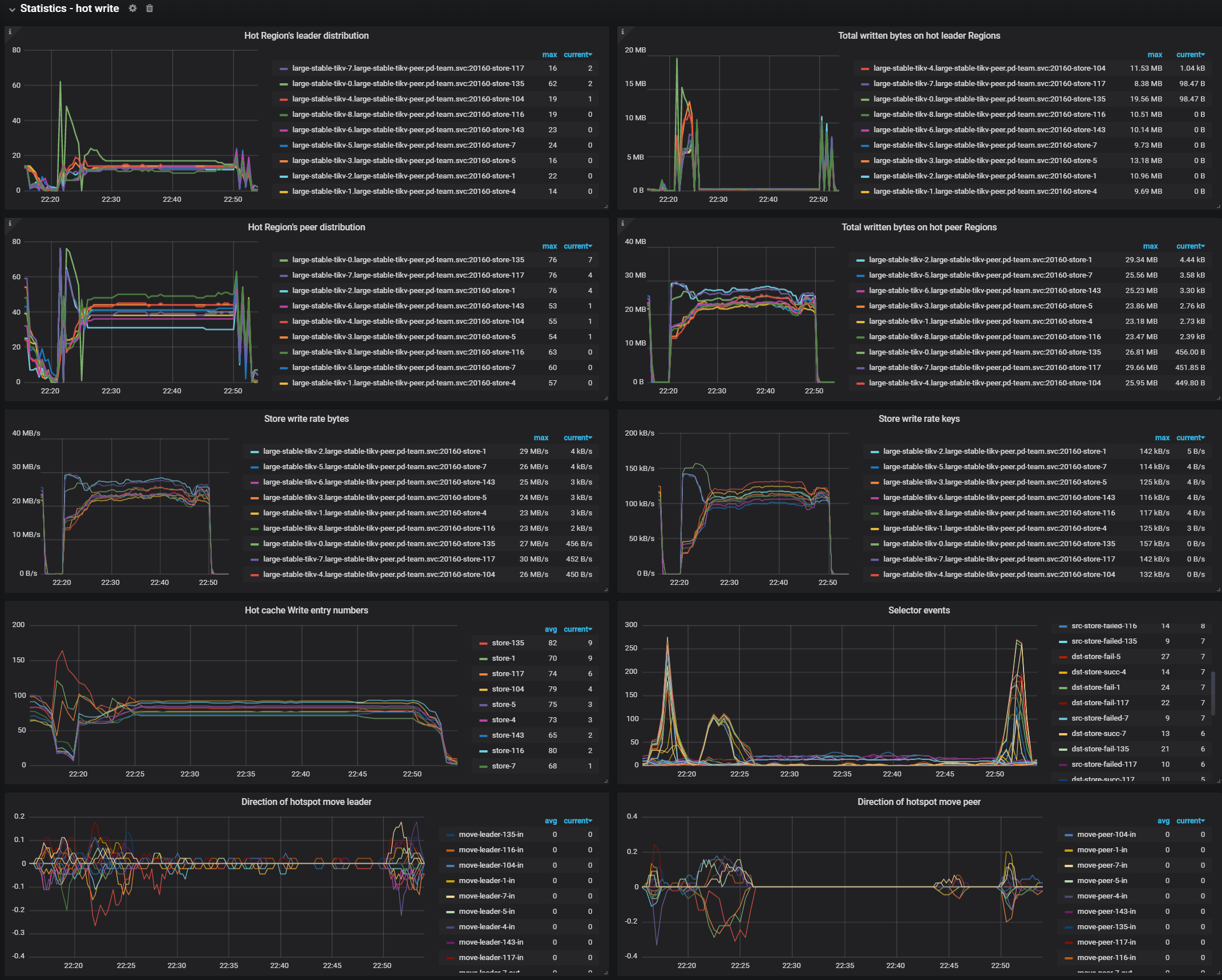 PD Dashboard - Hot write metrics