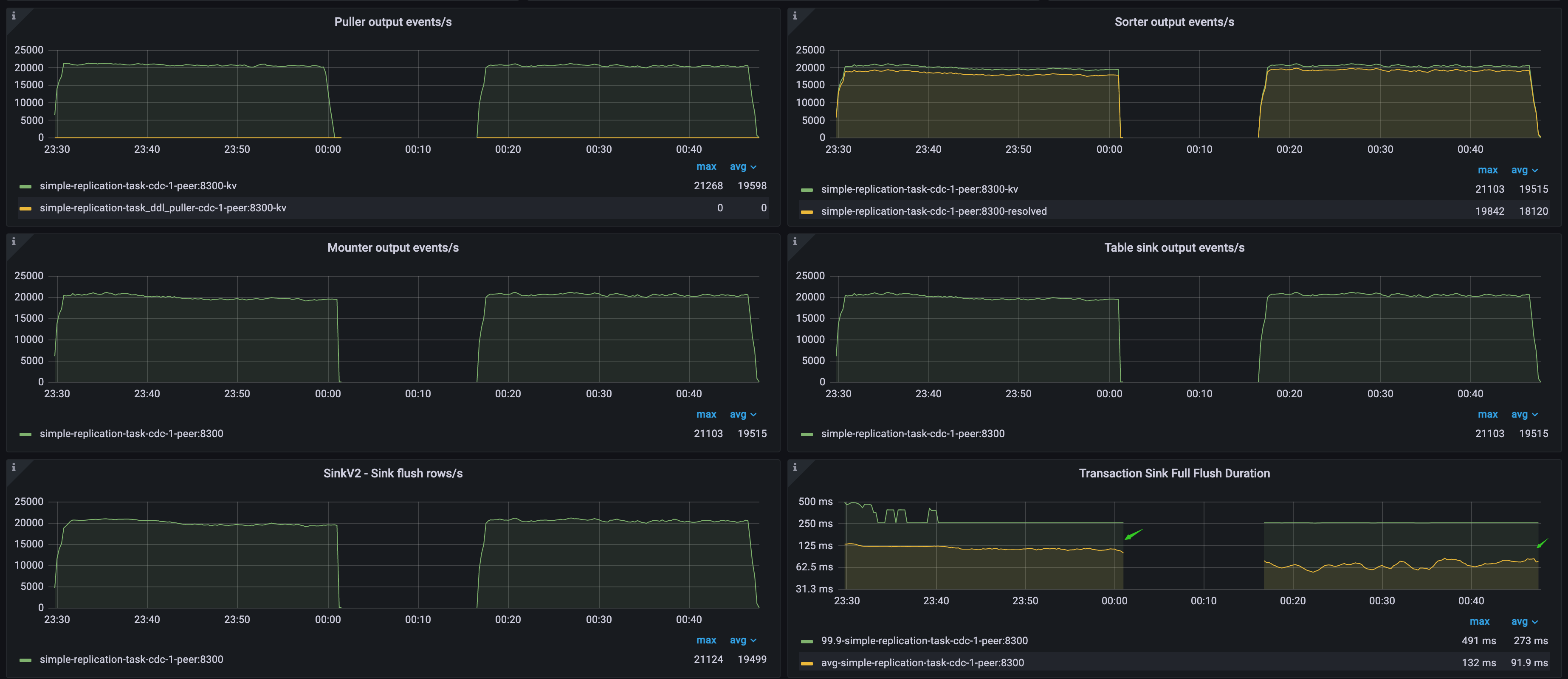 data flow and txn latency