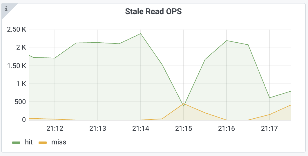 Example: Stale Read OPS