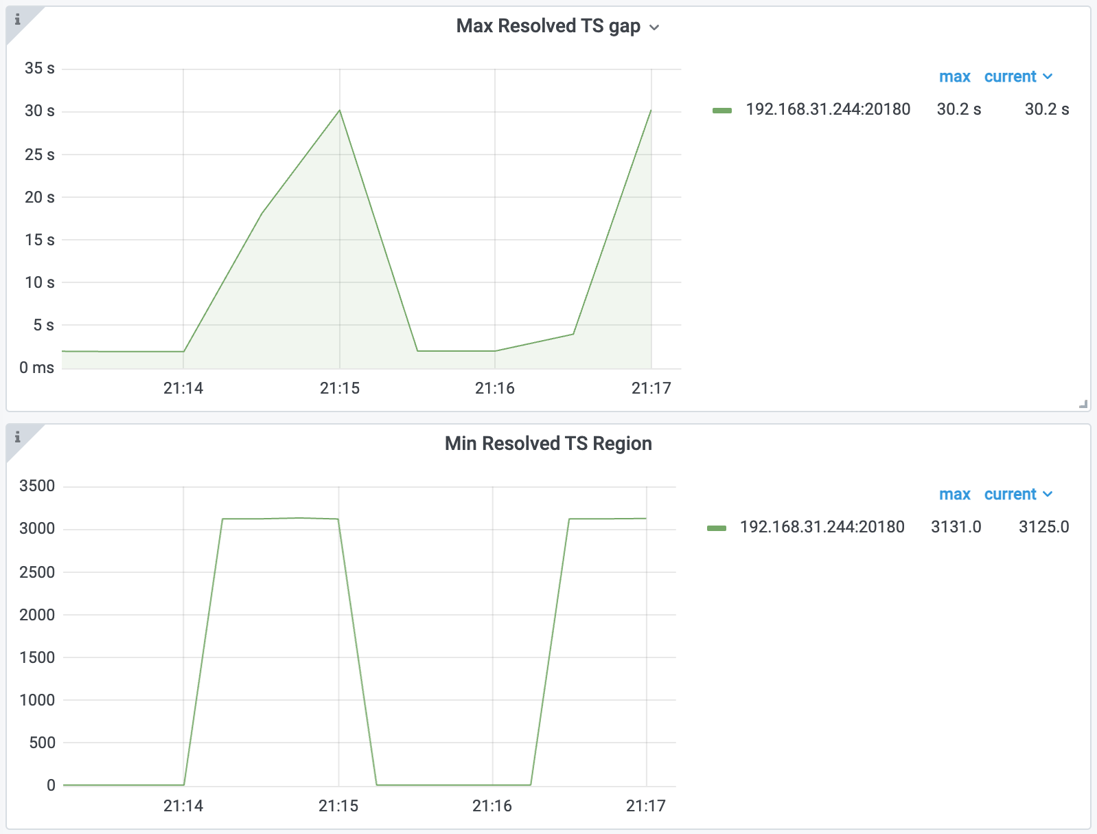 Example: Max Resolved TS gap