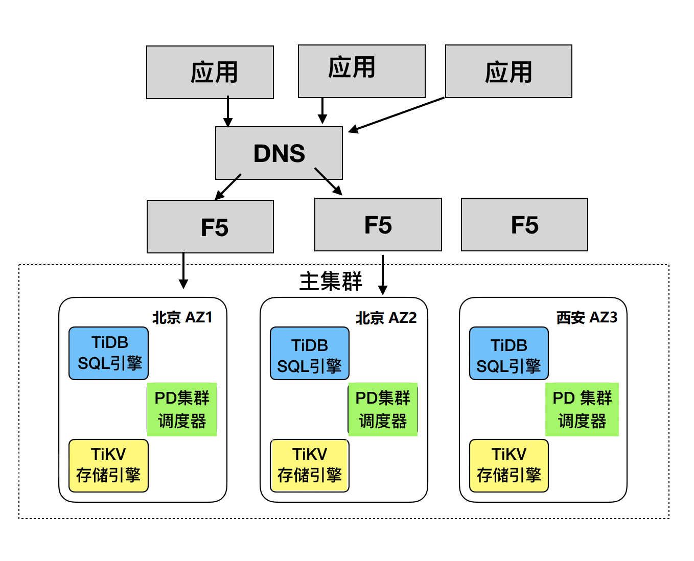 双区域三 AZ 集群架构图