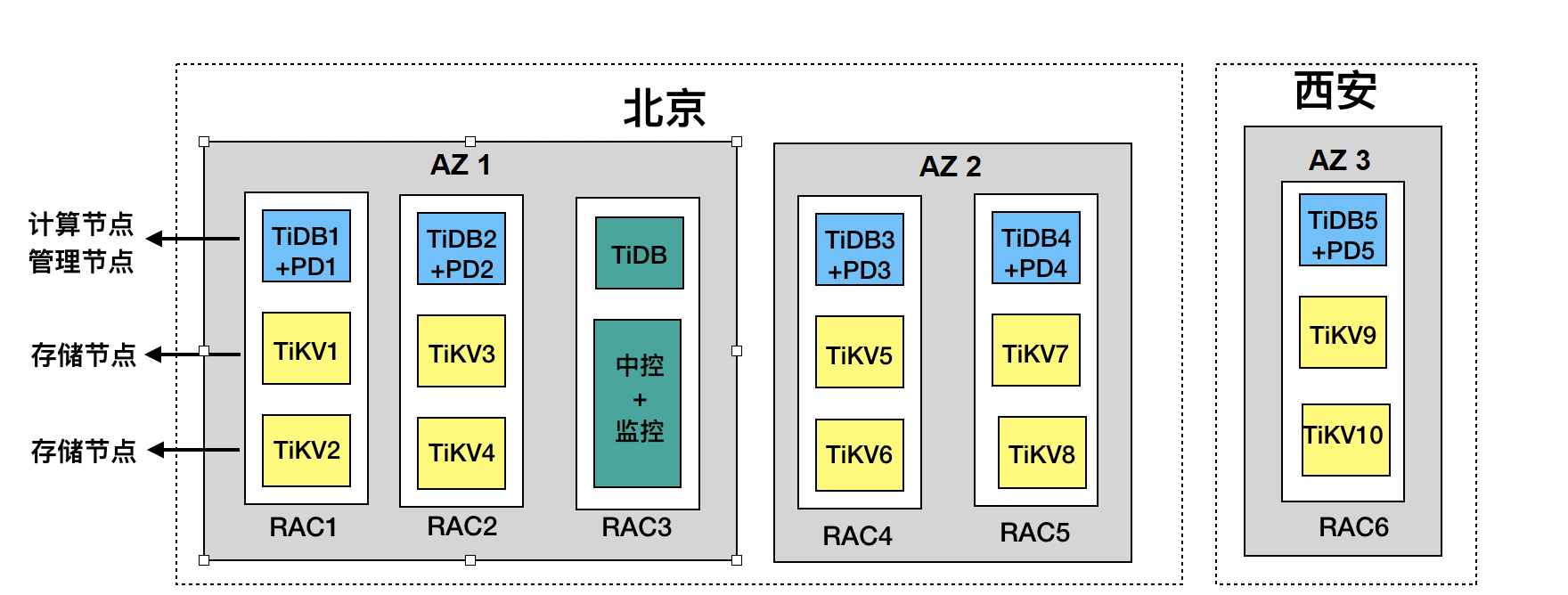 双区域三 AZ 配置详图
