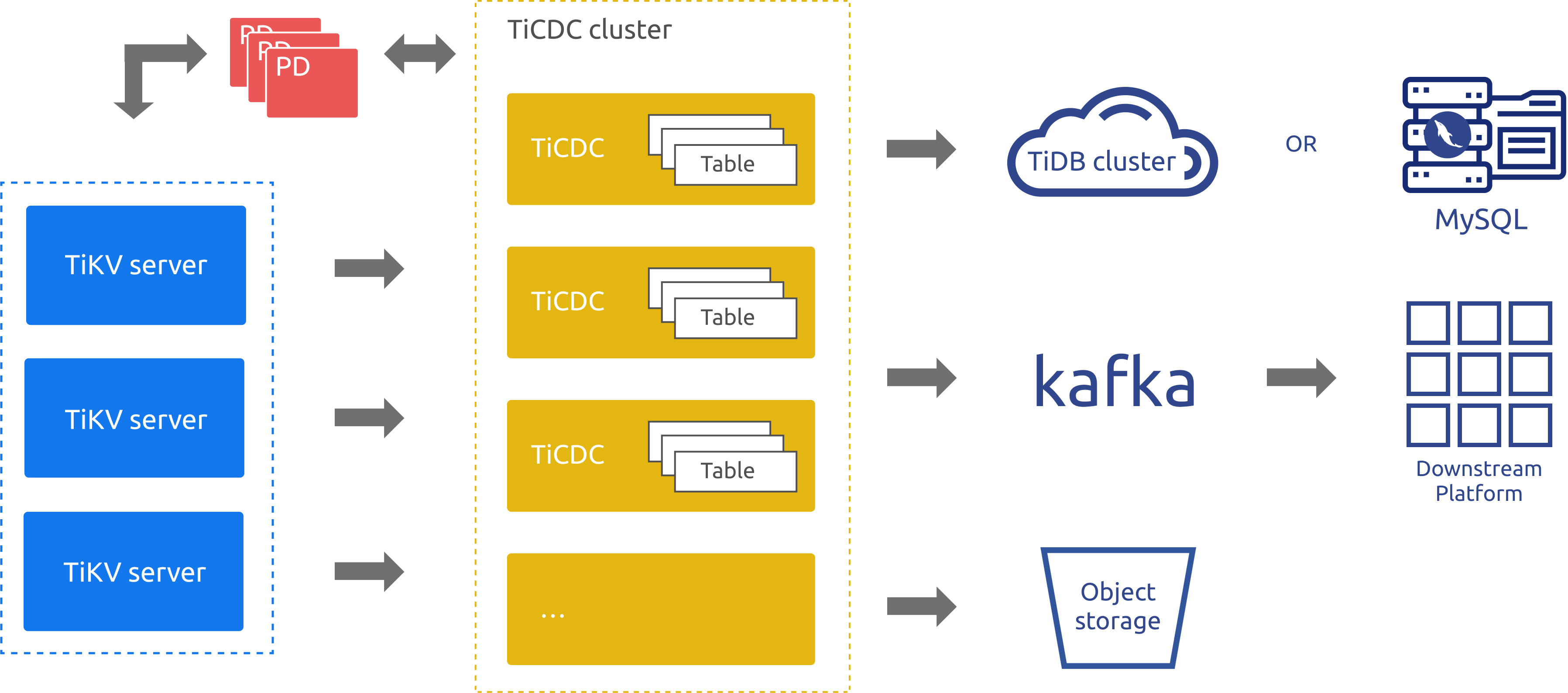 TiCDC architecture
