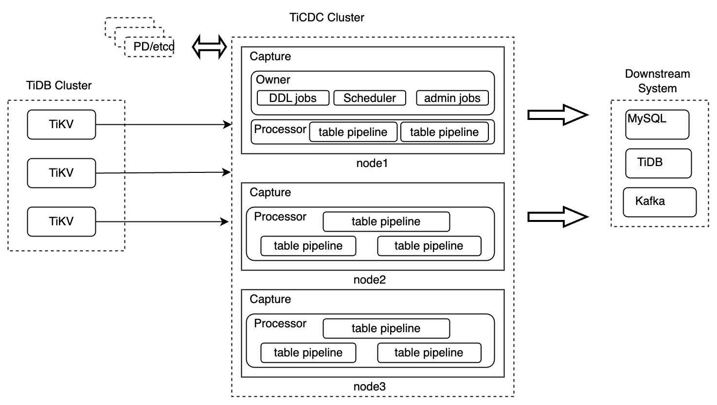 TiCDC architecture
