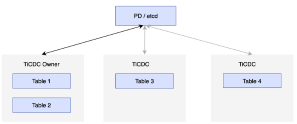 TiCDC architecture