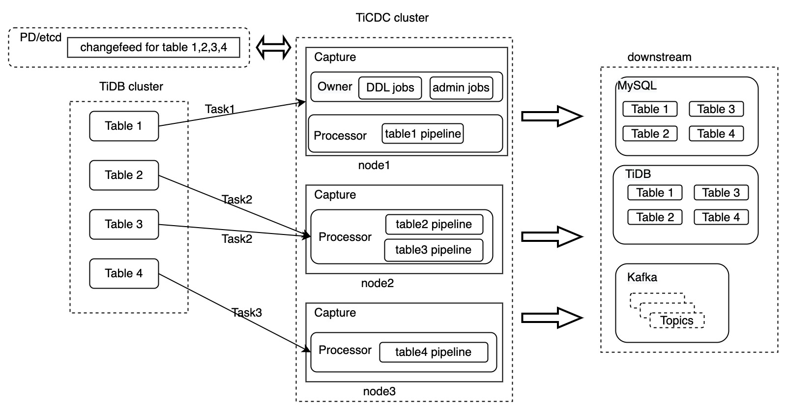 TiCDC architecture