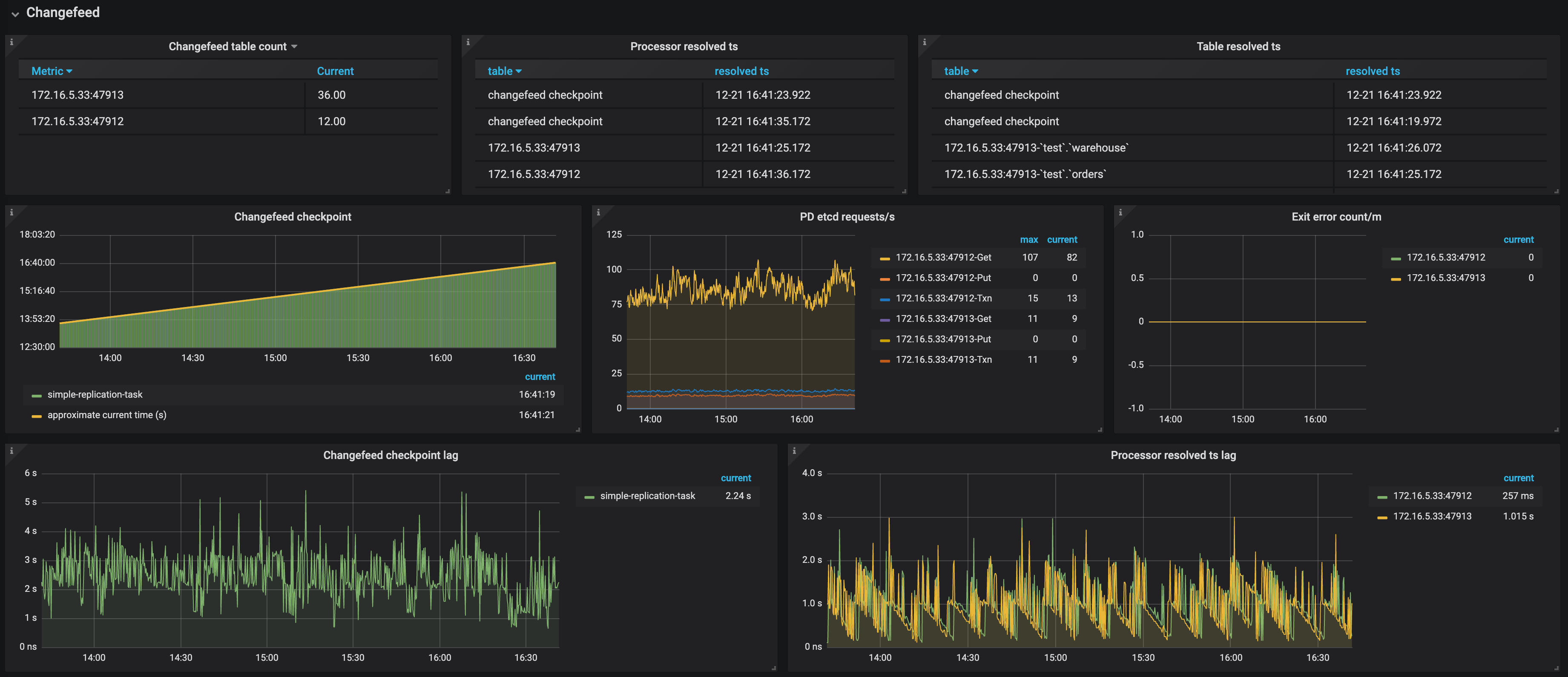 TiCDC Dashboard - Changefeed metrics 1