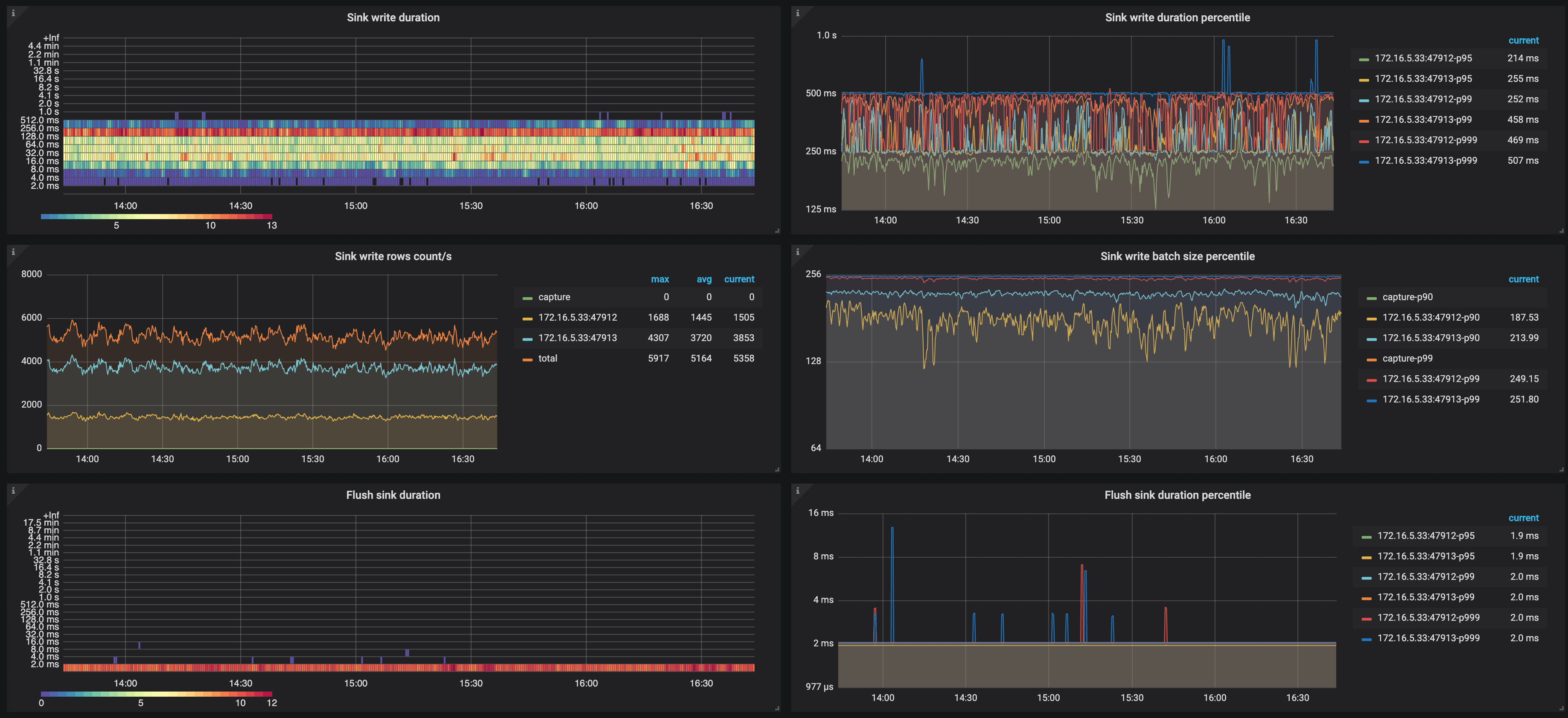 TiCDC Dashboard - Changefeed metrics 2