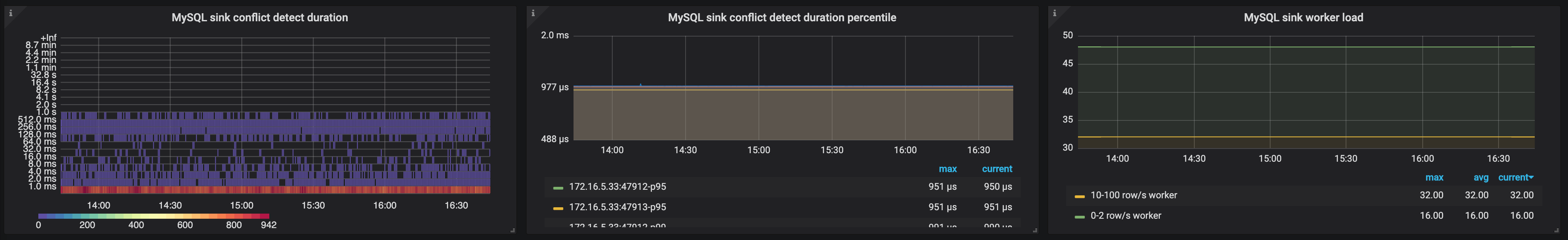 TiCDC Dashboard - Changefeed metrics 3