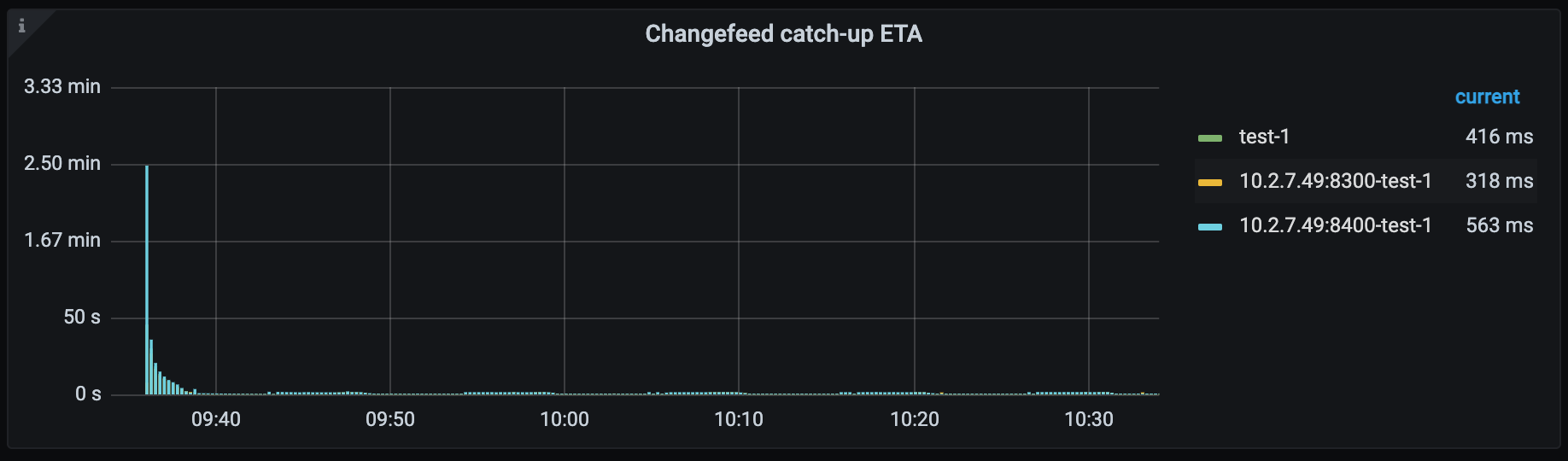 TiCDC Dashboard - Changefeed metrics 4