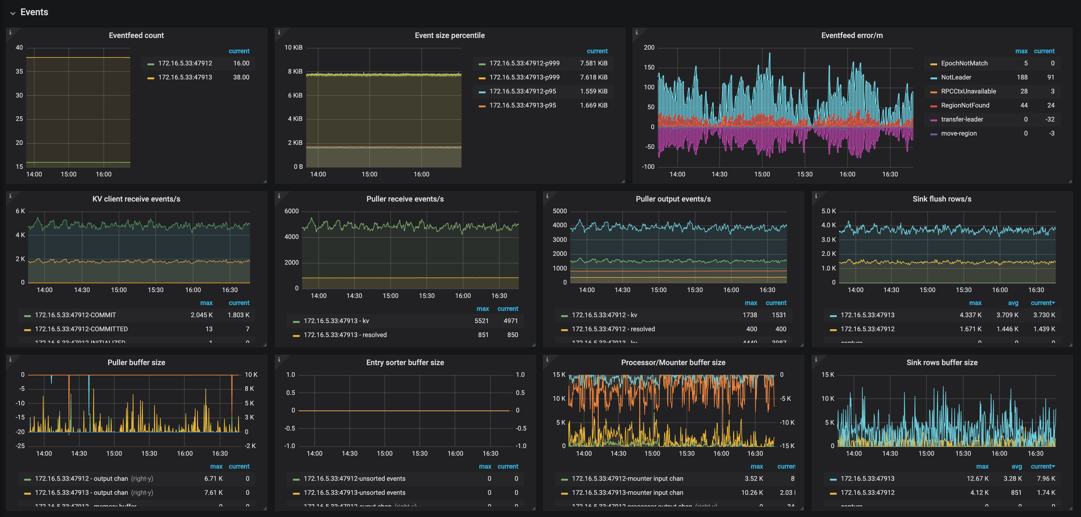 TiCDC Dashboard - Events metrics 2