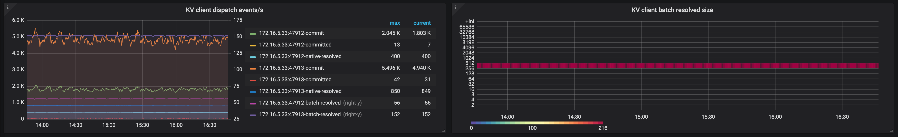 TiCDC Dashboard - Events metrics 2