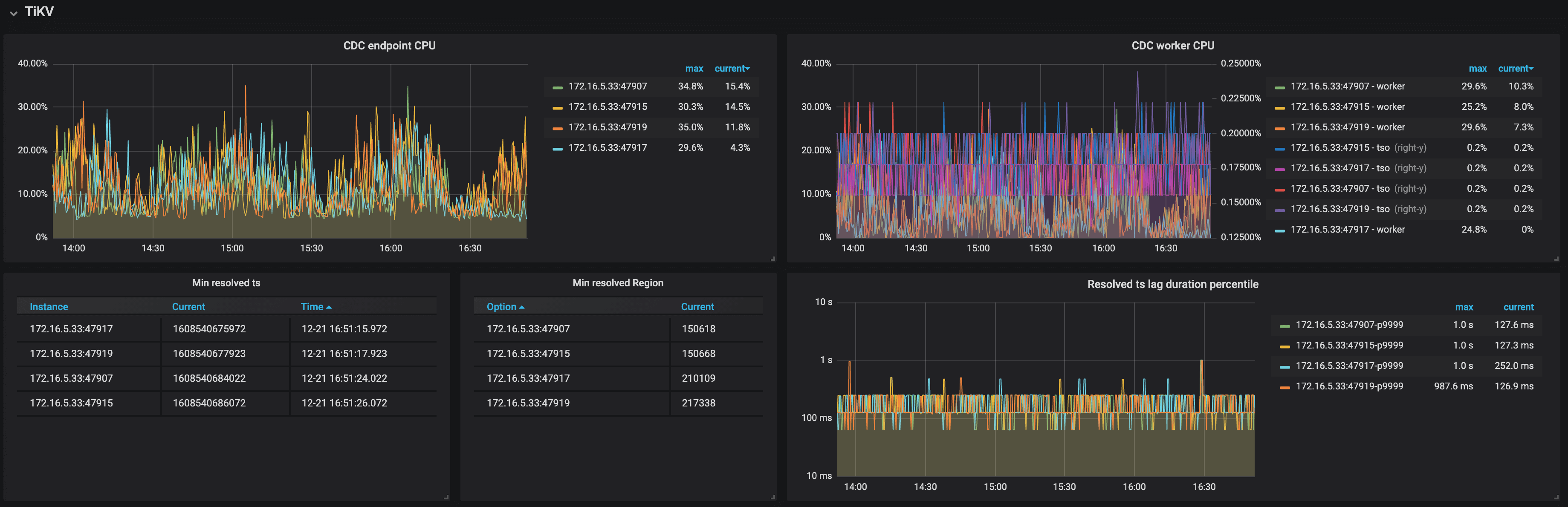TiCDC Dashboard - TiKV metrics 1