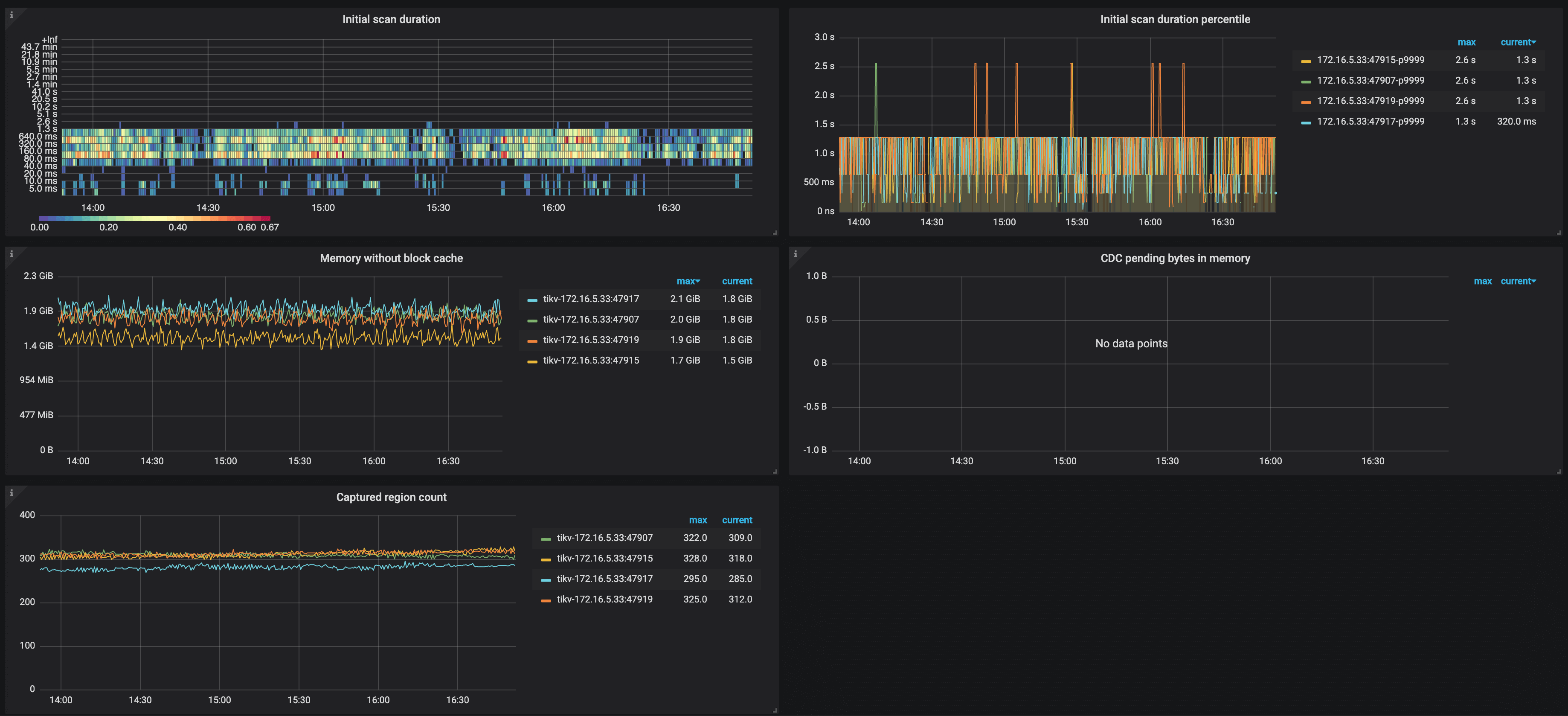 TiCDC Dashboard - TiKV metrics 2