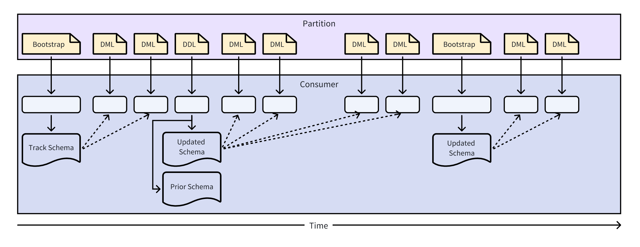 TiCDC Simple Protocol consumer scene 1