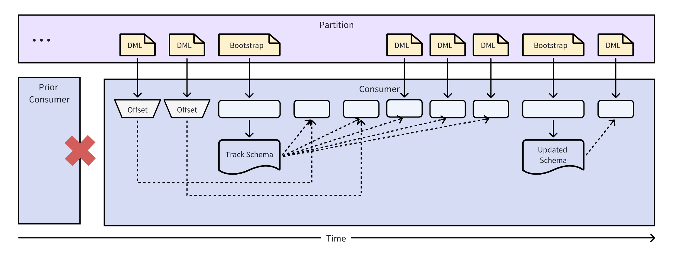TiCDC Simple Protocol consumer scene 2