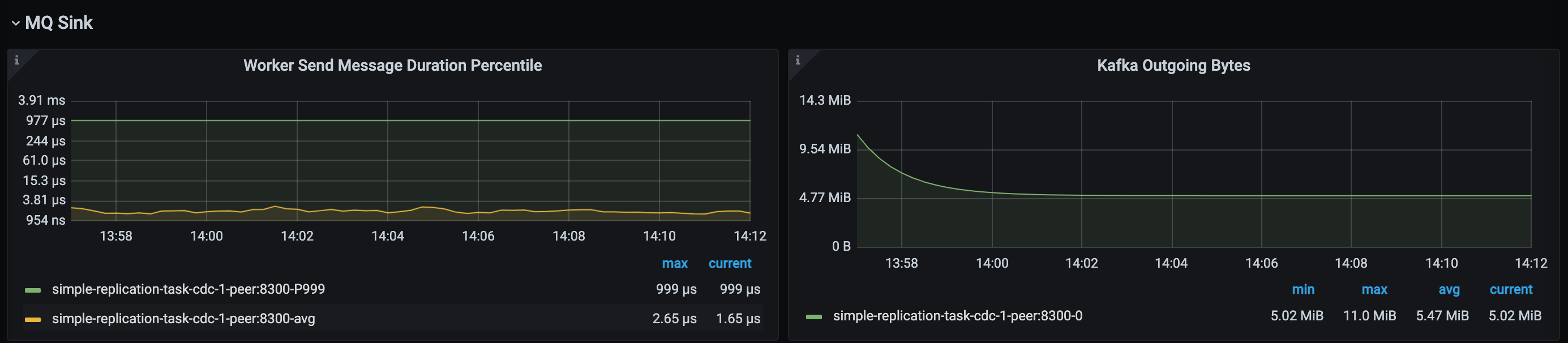 TiCDC Summary Dashboard - Transaction Sink metrics