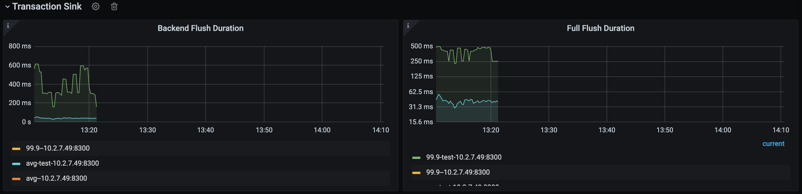 TiCDC Summary Dashboard - Transaction Sink metrics