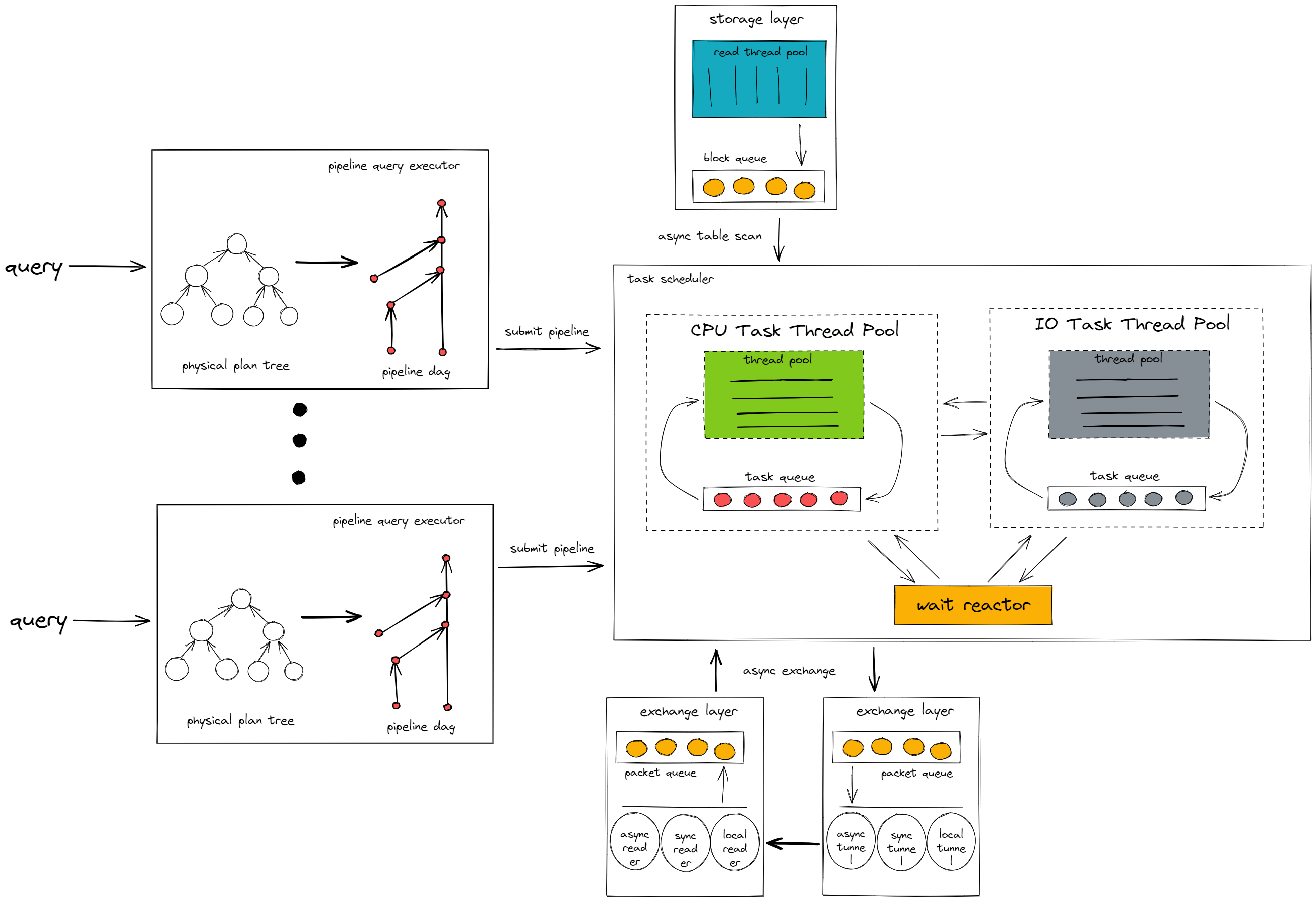 TiFlash Pipeline Model Design