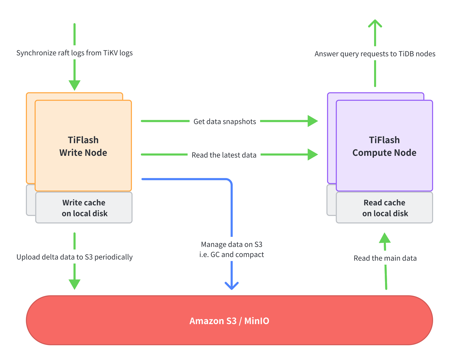 TiFlash Write and Compute Separation Architect