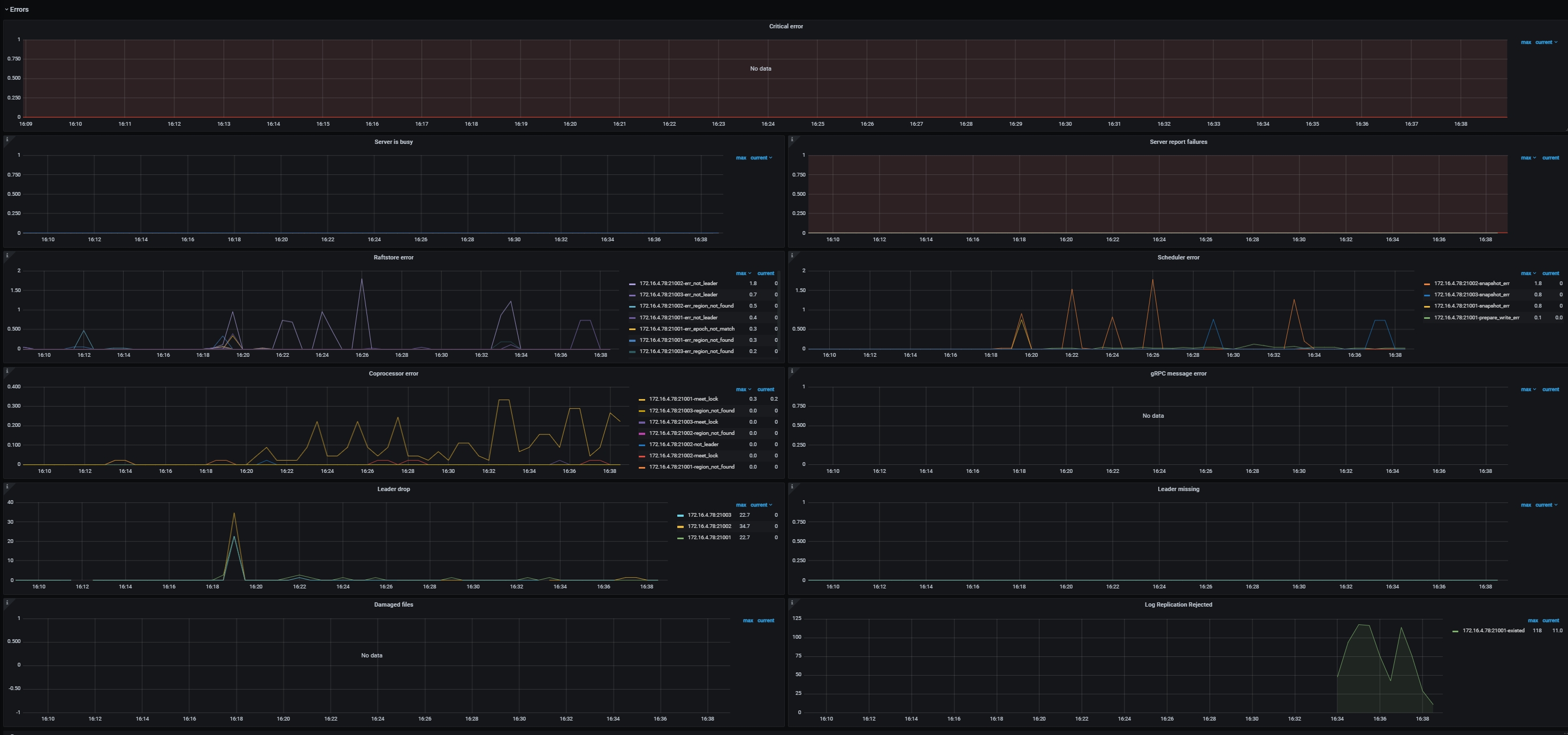 TiKV Dashboard - Errors metrics
