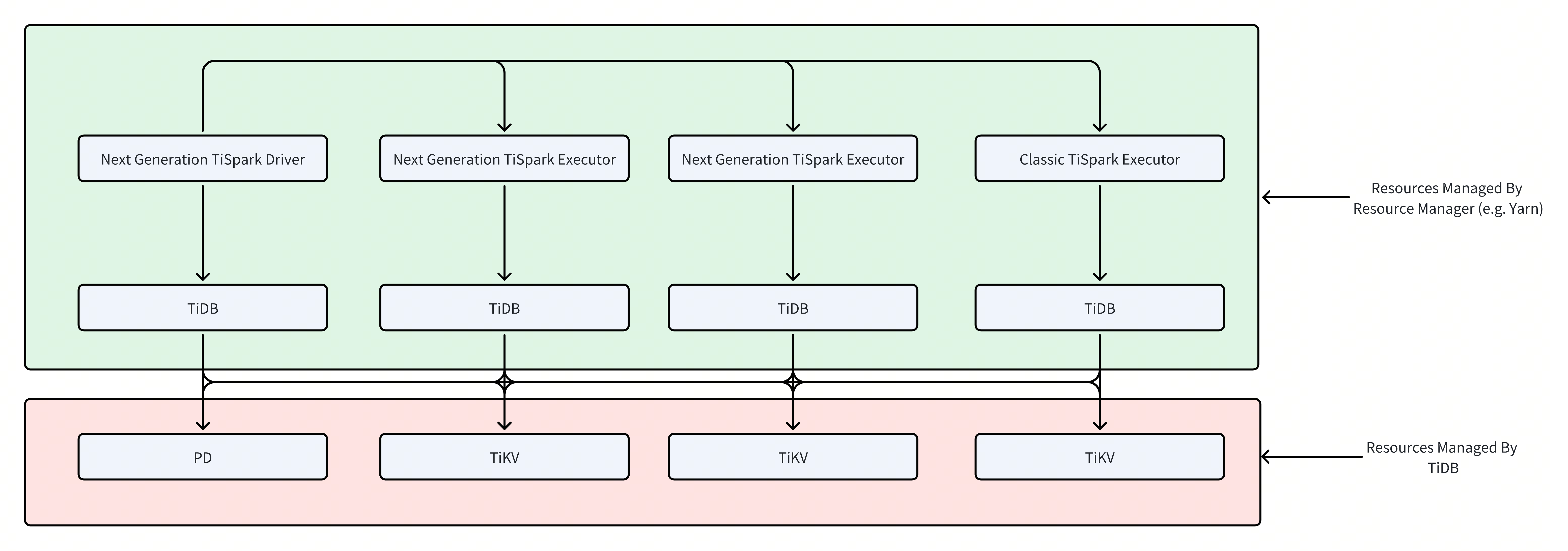 TiSpark 4.0 架构图