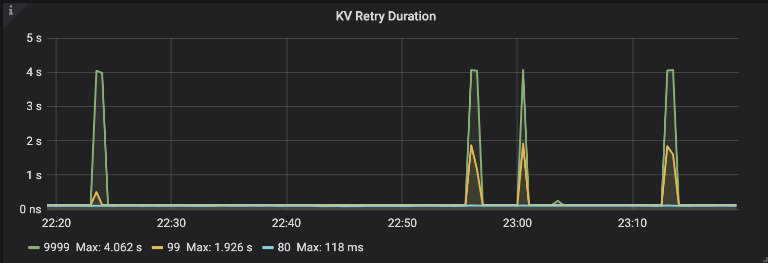 kv-retry-duration